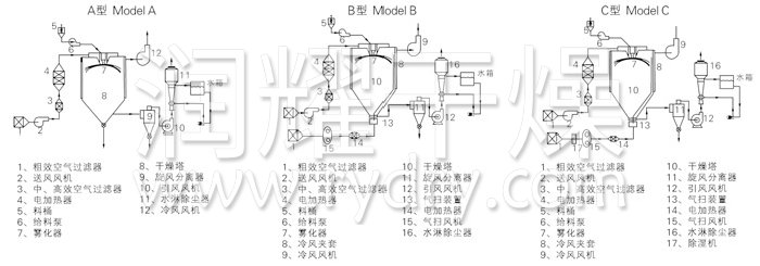 中藥浸膏噴霧干燥機結(jié)構(gòu)示意圖 中藥浸膏噴霧干燥機結(jié)構(gòu)示意圖